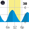 Stathems Neck tide chart for Monday, December 30, 2024