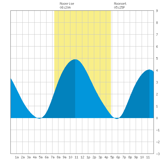 Stathems Neck tide chart for Tuesday, December 31, 2024