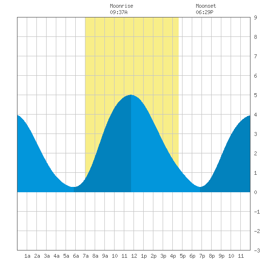 Stathems Neck tide chart for Tuesday, December 3, 2024