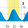 Stathems Neck tide chart for Tuesday, December 3, 2024