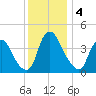 Stathems Neck tide chart for Wednesday, December 4, 2024
