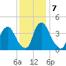 Stathems Neck tide chart for Saturday, December 7, 2024