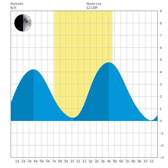 Stathems Neck tide chart for Sunday, December 8, 2024