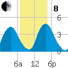 Stathems Neck tide chart for Sunday, December 8, 2024