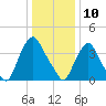 Stathems Neck tide chart for Friday, January 10, 2025