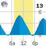 Stathems Neck tide chart for Monday, January 13, 2025
