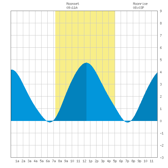 Stathems Neck tide chart for Thursday, January 16, 2025