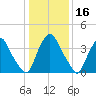 Stathems Neck tide chart for Thursday, January 16, 2025