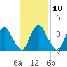 Stathems Neck tide chart for Saturday, January 18, 2025