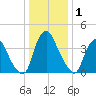 Stathems Neck tide chart for Wednesday, January 1, 2025