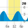 Stathems Neck tide chart for Monday, January 20, 2025