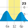 Stathems Neck tide chart for Thursday, January 23, 2025