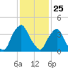 Stathems Neck tide chart for Saturday, January 25, 2025