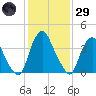 Stathems Neck tide chart for Wednesday, January 29, 2025