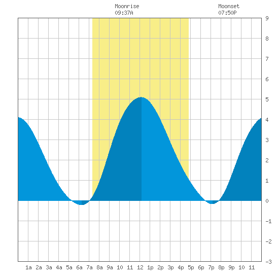 Stathems Neck tide chart for Thursday, January 2, 2025