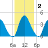 Stathems Neck tide chart for Thursday, January 2, 2025