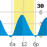 Stathems Neck tide chart for Thursday, January 30, 2025
