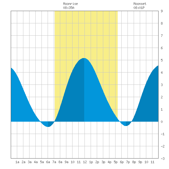 Stathems Neck tide chart for Friday, January 31, 2025