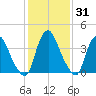 Stathems Neck tide chart for Friday, January 31, 2025