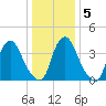 Stathems Neck tide chart for Sunday, January 5, 2025