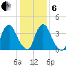 Stathems Neck tide chart for Monday, January 6, 2025