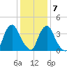 Stathems Neck tide chart for Tuesday, January 7, 2025