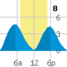 Stathems Neck tide chart for Wednesday, January 8, 2025