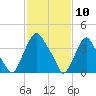 Stathems Neck tide chart for Monday, February 10, 2025