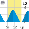 Stathems Neck tide chart for Wednesday, February 12, 2025