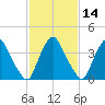 Stathems Neck tide chart for Friday, February 14, 2025