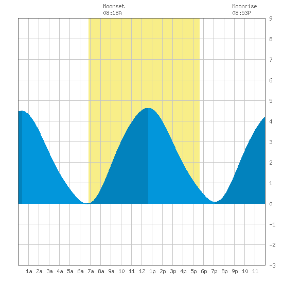 Stathems Neck tide chart for Saturday, February 15, 2025