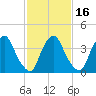 Stathems Neck tide chart for Sunday, February 16, 2025