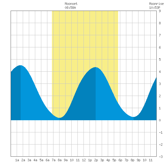 Stathems Neck tide chart for Monday, February 17, 2025