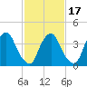 Stathems Neck tide chart for Monday, February 17, 2025