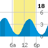 Stathems Neck tide chart for Tuesday, February 18, 2025