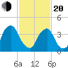 Stathems Neck tide chart for Thursday, February 20, 2025