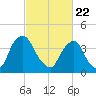 Stathems Neck tide chart for Saturday, February 22, 2025