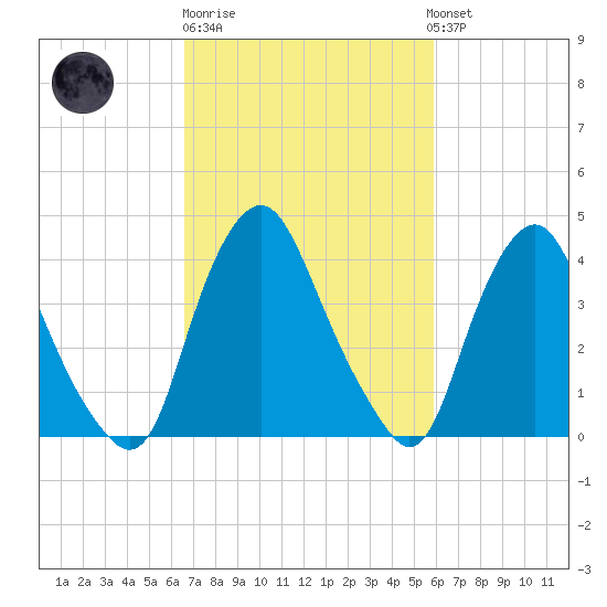 Stathems Neck tide chart for Thursday, February 27, 2025