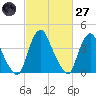 Stathems Neck tide chart for Thursday, February 27, 2025