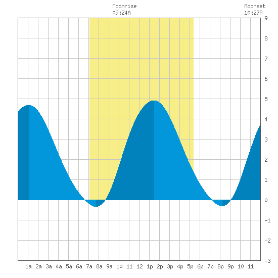 Stathems Neck tide chart for Sunday, February 2, 2025