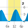 Stathems Neck tide chart for Sunday, February 2, 2025