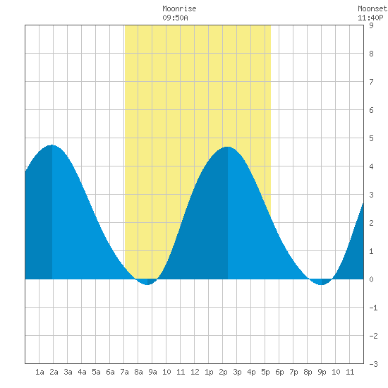 Stathems Neck tide chart for Monday, February 3, 2025