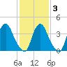 Stathems Neck tide chart for Monday, February 3, 2025