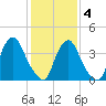 Stathems Neck tide chart for Tuesday, February 4, 2025