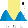 Stathems Neck tide chart for Thursday, February 6, 2025