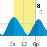 Stathems Neck tide chart for Saturday, February 8, 2025