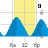 Stathems Neck tide chart for Sunday, February 9, 2025