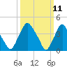 Stathems Neck tide chart for Tuesday, March 11, 2025