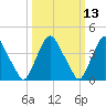 Stathems Neck tide chart for Thursday, March 13, 2025