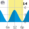 Stathems Neck tide chart for Friday, March 14, 2025